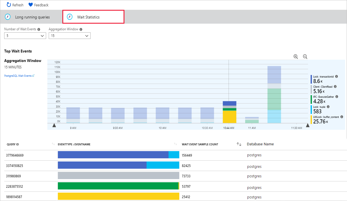 Query Performance Insight waits statistics