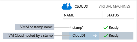 List stamps and VM Clouds