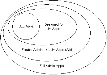 Aa480194.leastprivlh01(en-us,MSDN.10).gif