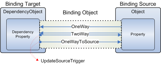 UpdateSourceTrigger diagram