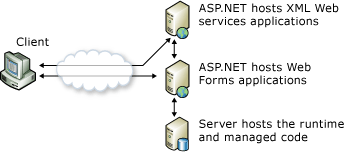 Managed server code