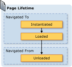 Page lifetime