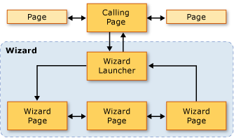 Navigation topology diagram