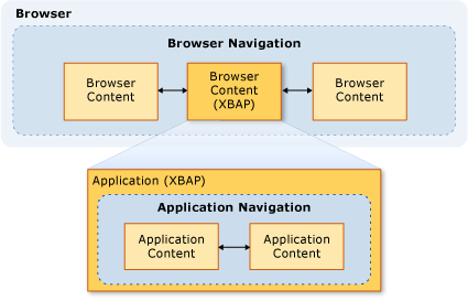 Navigation diagram