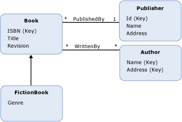 Ee382828.InheritanceExample(en-us,VS.100).gif