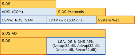 Directory Services in .NET Framework