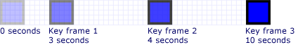 Key values are reached at 3, 4, and 10 seconds