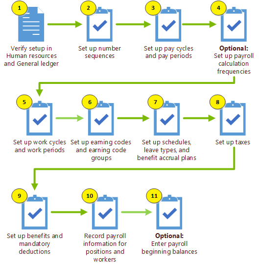 Basic steps for setting up Payroll the first time