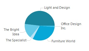 Pie Chart with Report Data Provider Data for EP