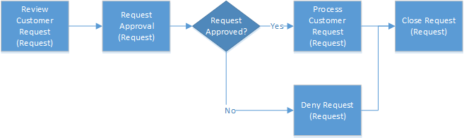 Customer service rep business process flow