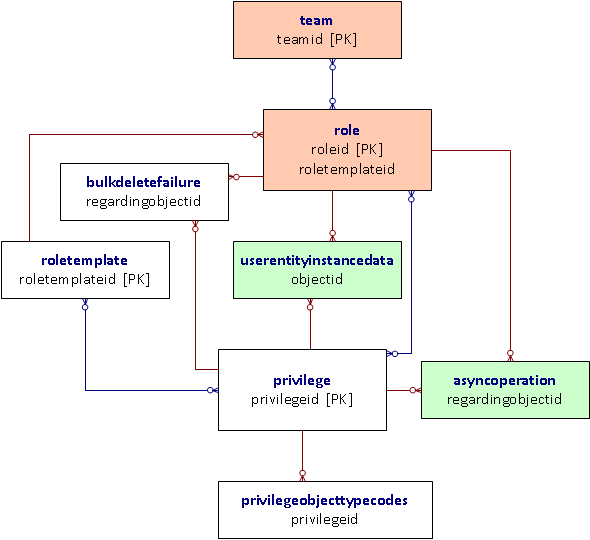 Privilege and role entity relationship diagram