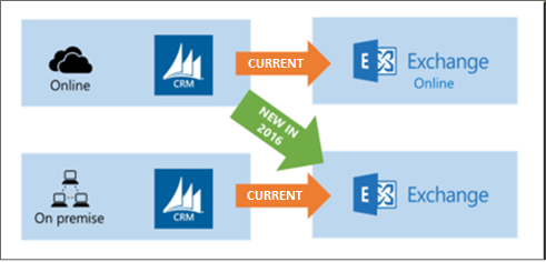 Supported combinations of Dynamics 365 and server-side sync