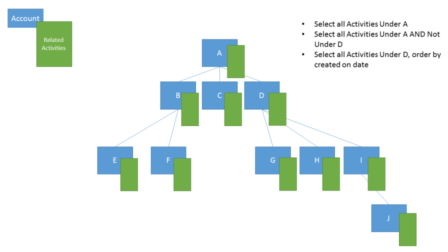 Query account's related activities