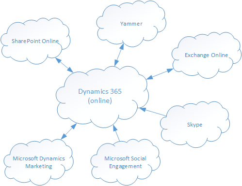 Office 365 Services