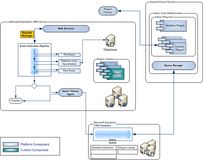 Event processing architecture