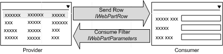 NAV Web Part connection interface overview