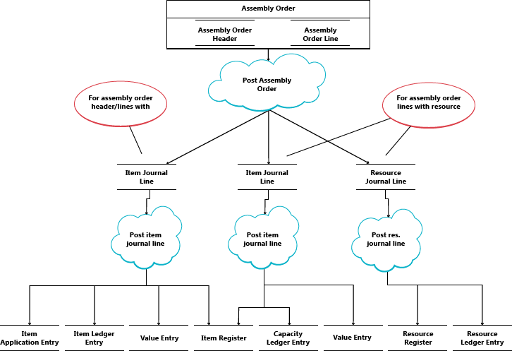 Data flow during posting