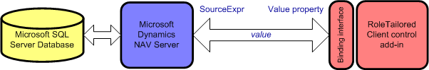 RoleTailored client control add-in data binding