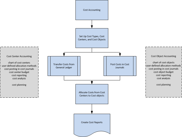 Cost Accounting overview