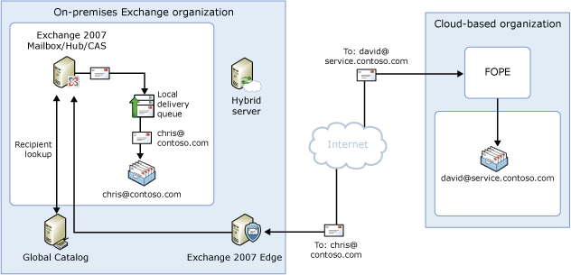 Inbound mail flow; split namespace