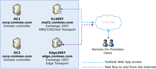 On-premises organization before coexistence