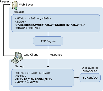 Dynamic Request and Response in IIS