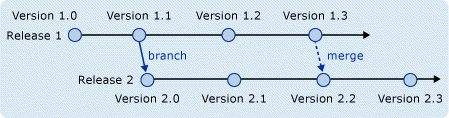 Aa730834.branchmerge02(en-US,VS.80).gif