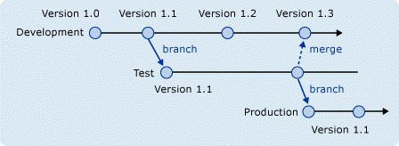 Aa730834.branchmerge03(en-US,VS.80).gif