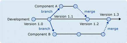 Aa730834.branchmerge05(en-US,VS.80).gif