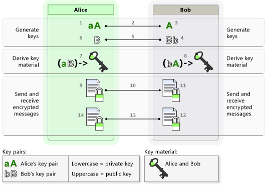 V2: Unsigned Keys/Messages Without Interception