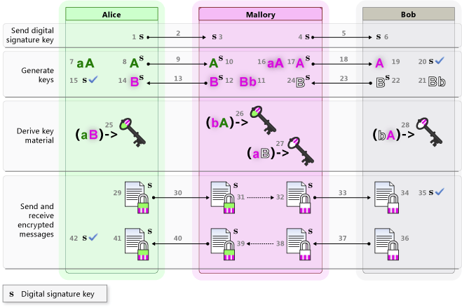 V3: Signed Keys/Messages with Interception