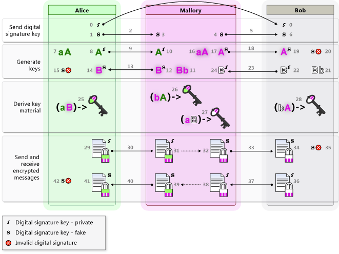 V4: Signed Keys/Messages with Detection