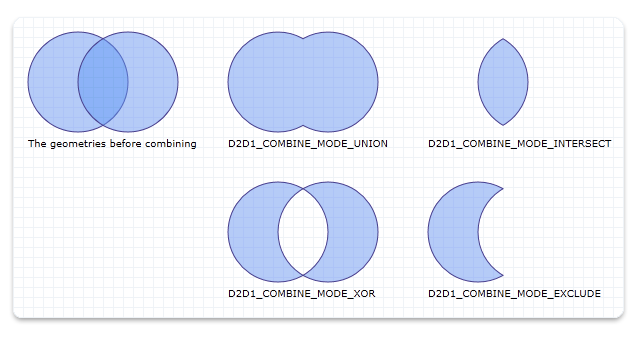 Illustration of two geometries and the resulting geometry after various combination operations