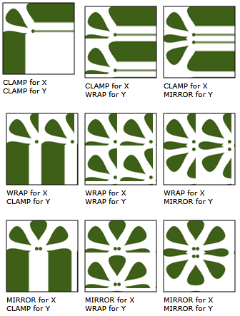 Illustration of various effects of extend mode