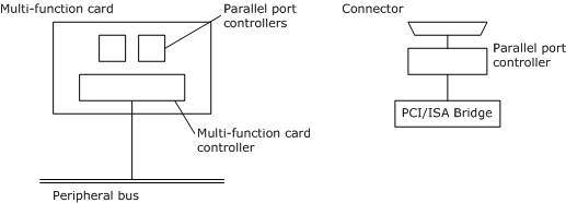 Parallel Port on a Multifunction Peripheral Bus Card (Left Figure) and Integrated into a PCI/ISA Bridge (Right Figure)