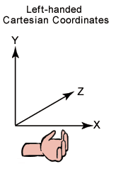 Left-handed Cartesian coordinates