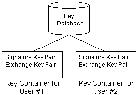 ms867086.cryptapi_1(en-us,MSDN.10).gif