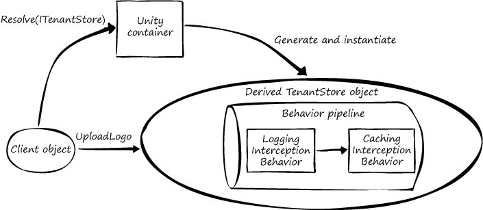 Figure 3 - An example of type interception