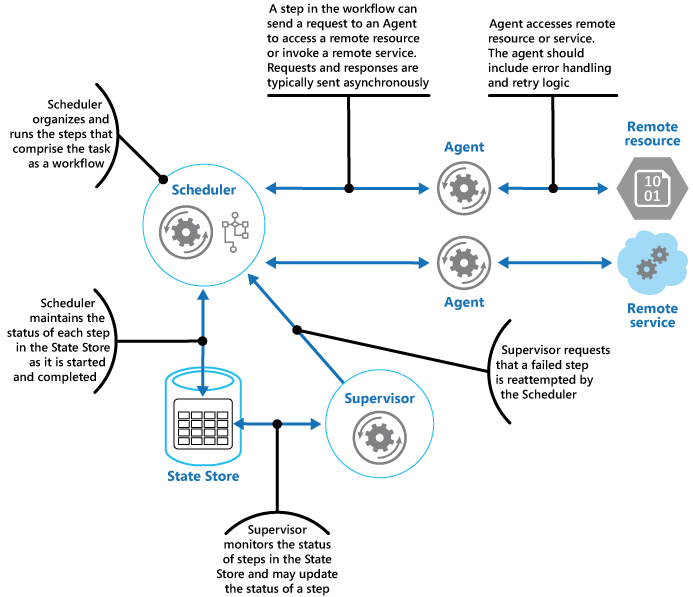 Figure 1 - The actors in the Scheduler Agent Supervisor pattern