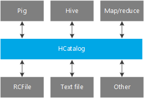 Figure 1 - Unifying different processing mechanisms with HCatalog