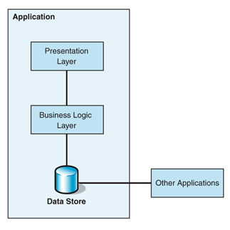 Ff647273.archdataintegration_f01(en-us,PandP.10).gif