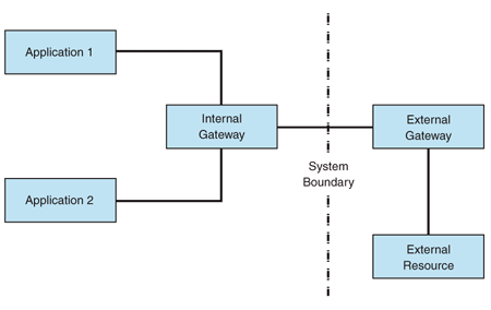 Ff647277.desgateway_f03(en-us,PandP.10).gif