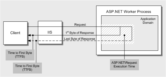 Ff647791.ch15-response-time-latency(en-us,PandP.10).gif