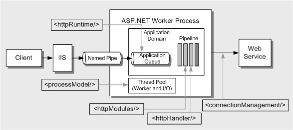 Ff647813.ch17-aspnet-tuning(en-us,PandP.10).gif