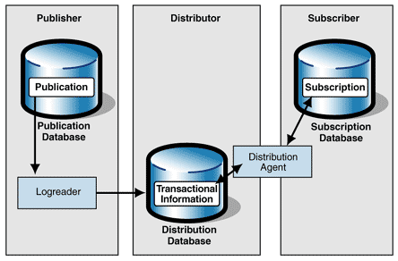 Ff648240.Imp_TransactionalReplication_Fig02(en-us,PandP.10).gif