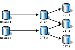 Ff649573.Des_CascadingReplication_Fig05(en-us,PandP.10).gif