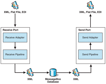 Ff650165.implmessagebroker_f02(en-us,PandP.10).gif