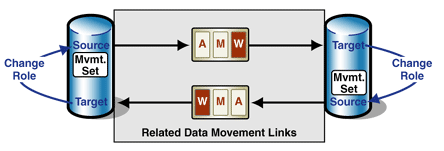 Ff650557.Arc_MovingDataCopies_Fig05(en-us,PandP.10).gif