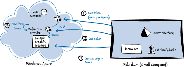 Figure 3 - How users at a small subscriber access the Surveys application