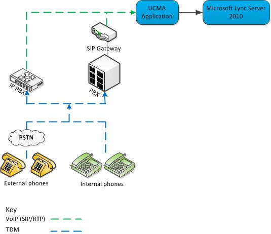 IP-PBX Gateway